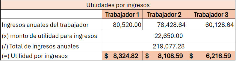captura que muestra el cálculo de PTU por ingresos de los trabajadores